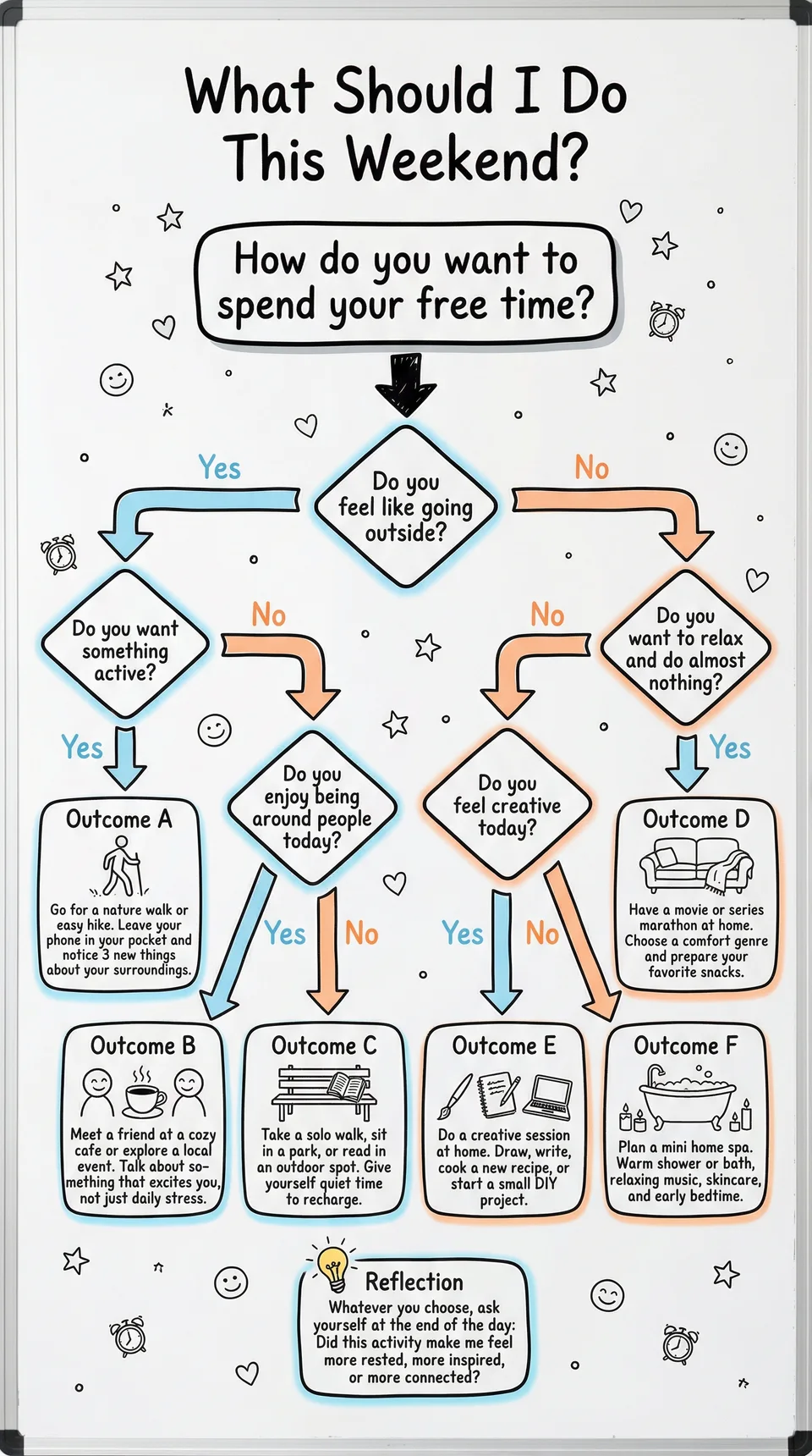 A hand-drawn flowchart for choosing a weekend activity